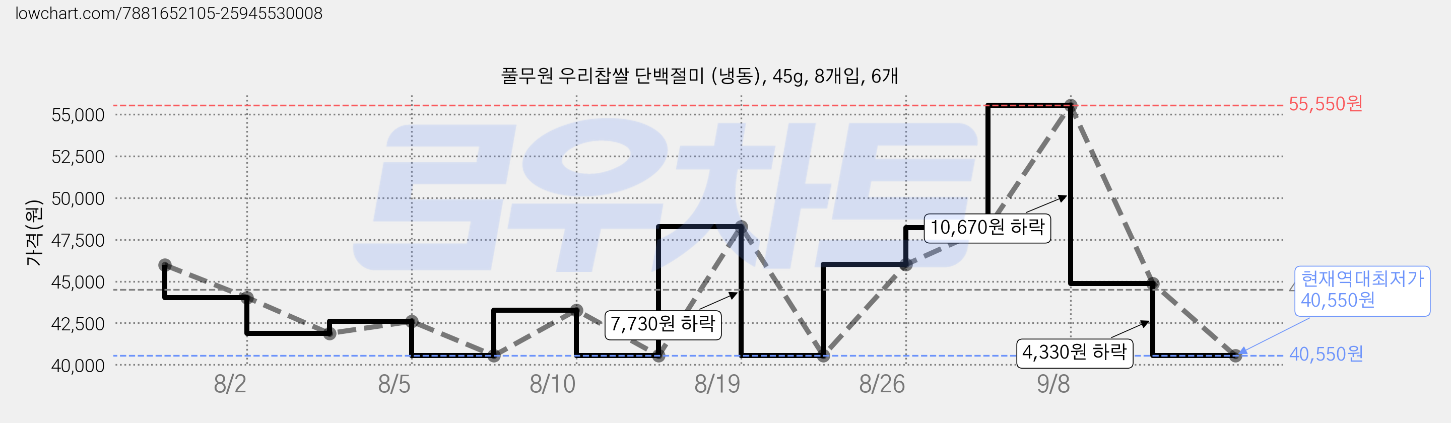 풀무원 우리찹쌀 단백절미 (냉동), 45g, 8개입, 6개 가격 변동 차트, 현재가 40,550원, 역대최저가