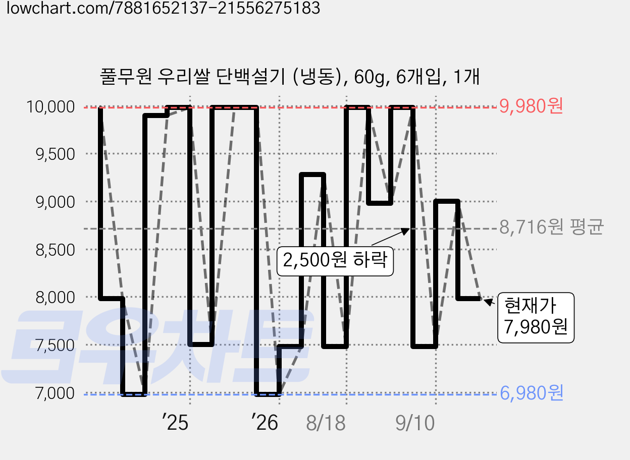 풀무원 우리쌀 단백설기 (냉동), 60g, 6개입, 1개 가격 변동 차트, 현재가 7,980원, 관측 최저가 6,980원
