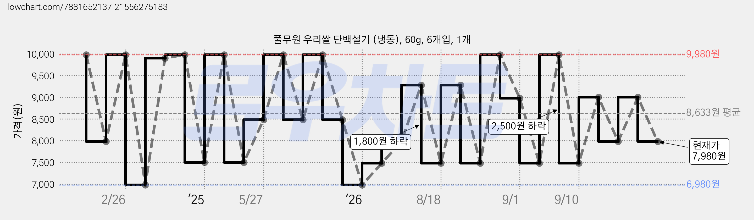 풀무원 우리쌀 단백설기 (냉동), 60g, 6개입, 1개 가격 변동 차트, 현재가 7,980원, 관측 최저가 6,980원