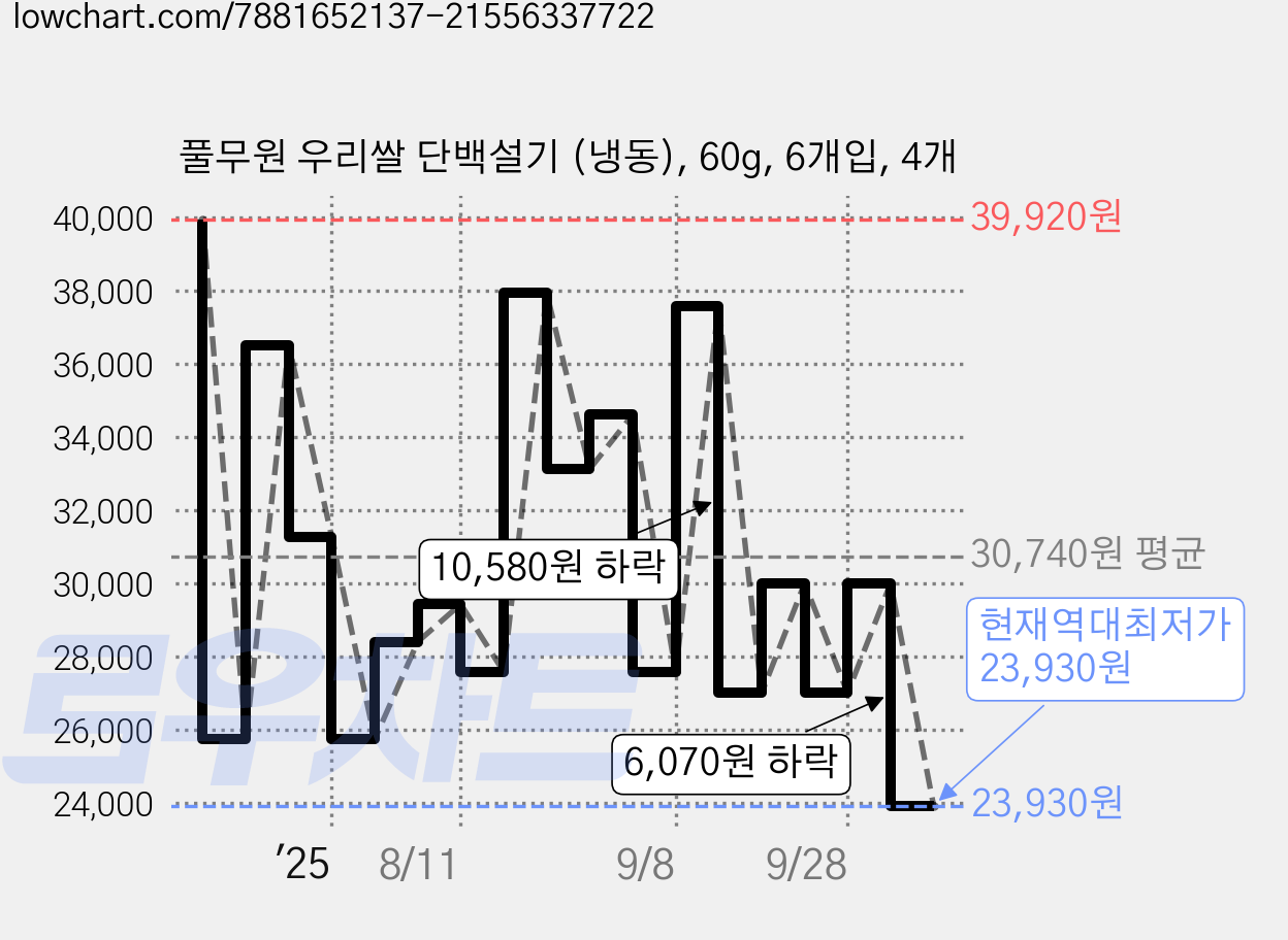 풀무원 우리쌀 단백설기 (냉동), 60g, 6개입, 4개 가격 변동 차트, 현재가 23,930원, 역대최저가