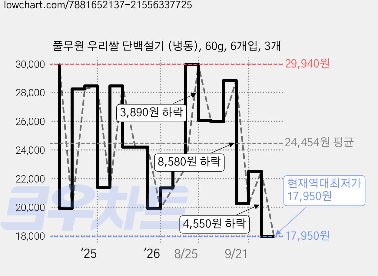 풀무원 우리쌀 단백설기 (냉동), 60g, 6개입, 3개 가격 변동 차트, 현재가 17,950원, 역대최저가