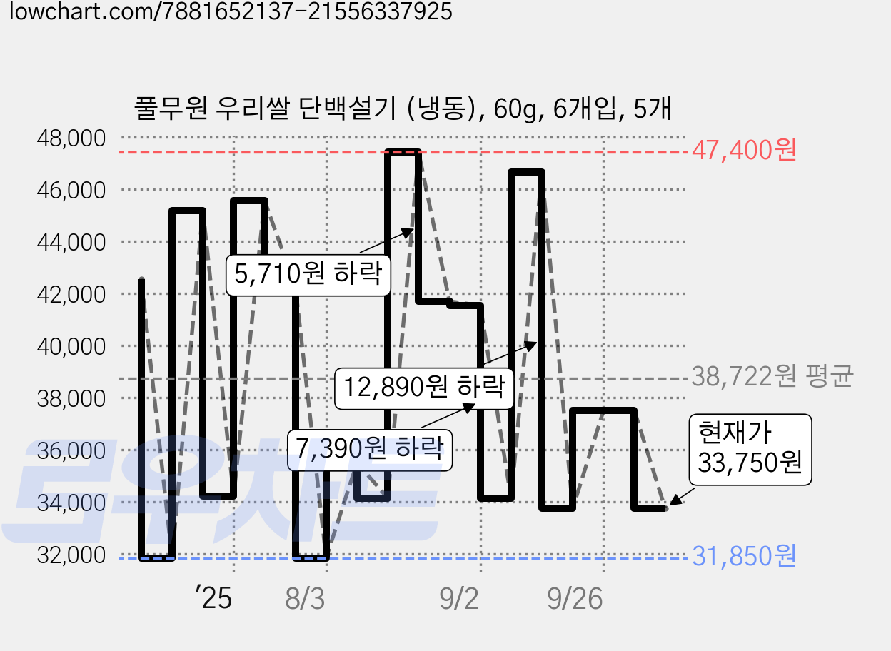 풀무원 우리쌀 단백설기 (냉동), 60g, 6개입, 5개 가격 변동 차트, 현재가 33,750원, 관측 최저가 31,850원