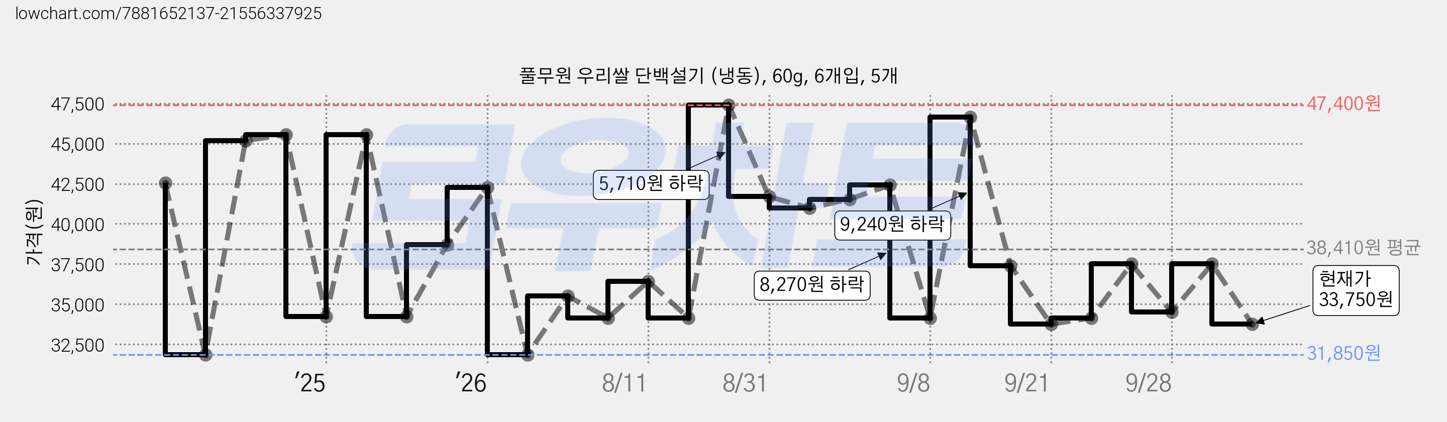 풀무원 우리쌀 단백설기 (냉동), 60g, 6개입, 5개 가격 변동 차트, 현재가 33,750원, 관측 최저가 31,850원