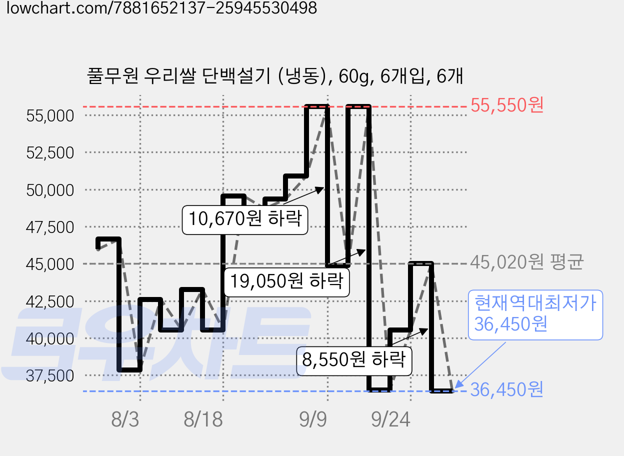풀무원 우리쌀 단백설기 (냉동), 60g, 6개입, 6개 가격 변동 차트, 현재가 36,450원, 역대최저가