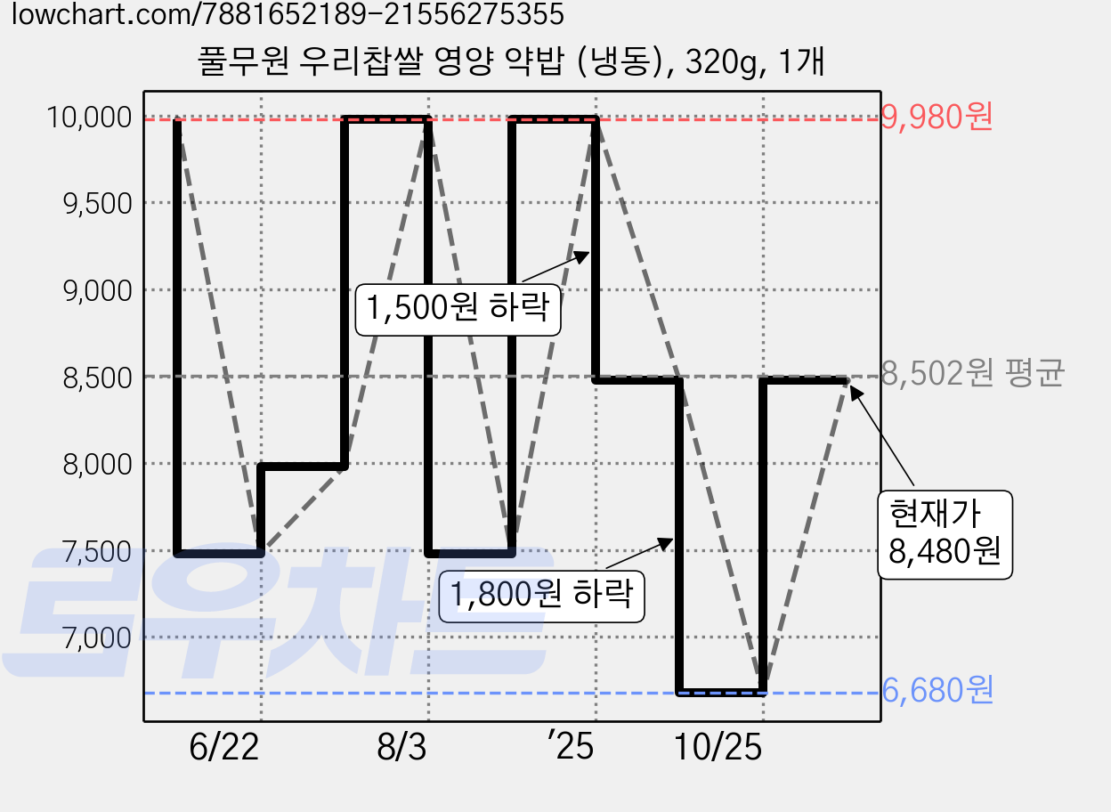 풀무원 우리찹쌀 영양 약밥 (냉동), 320g, 1개 가격 변동 차트, 현재가 6,680원, 역대최저가
