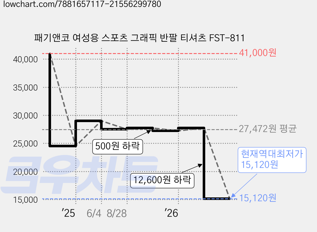 패기앤코 여성용 스포츠 그래픽 반팔 티셔츠 FST-811 가격 변동 차트, 현재가 15,120원, 역대최저가