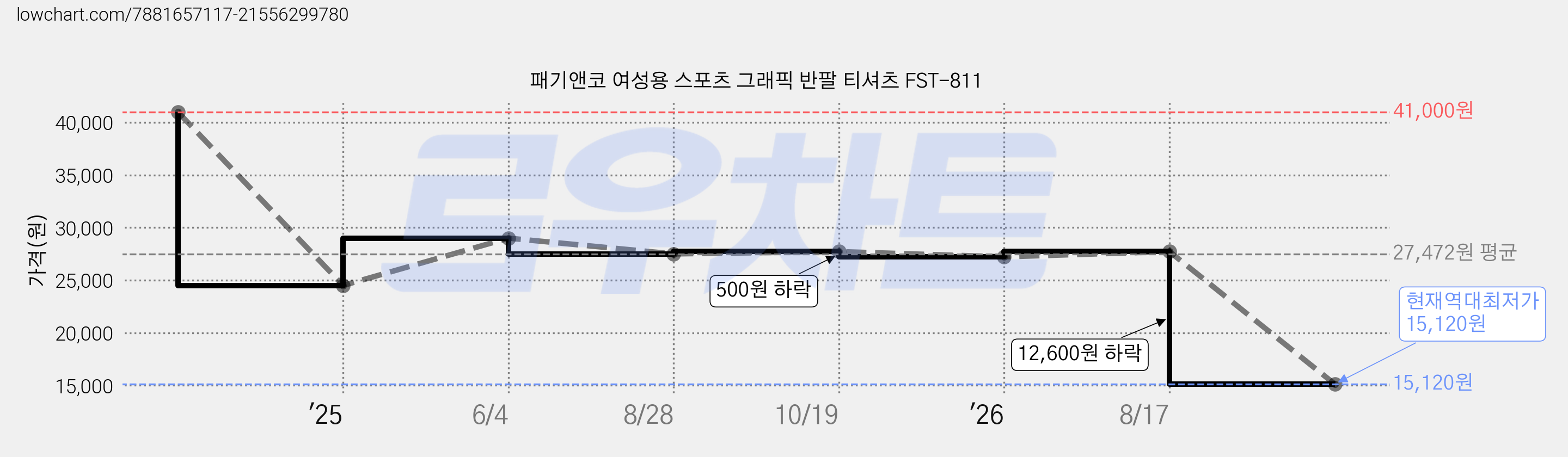패기앤코 여성용 스포츠 그래픽 반팔 티셔츠 FST-811 가격 변동 차트, 현재가 15,120원, 역대최저가