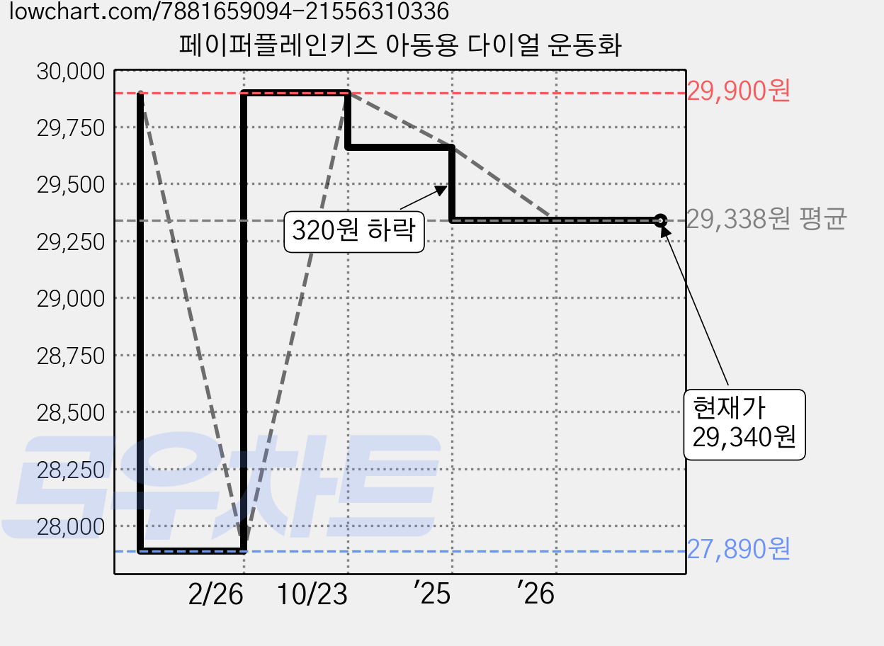 페이퍼플레인키즈 아동용 다이얼 운동화 가격 변동 차트, 현재가 29,340원, 관측 최저가 27,890원