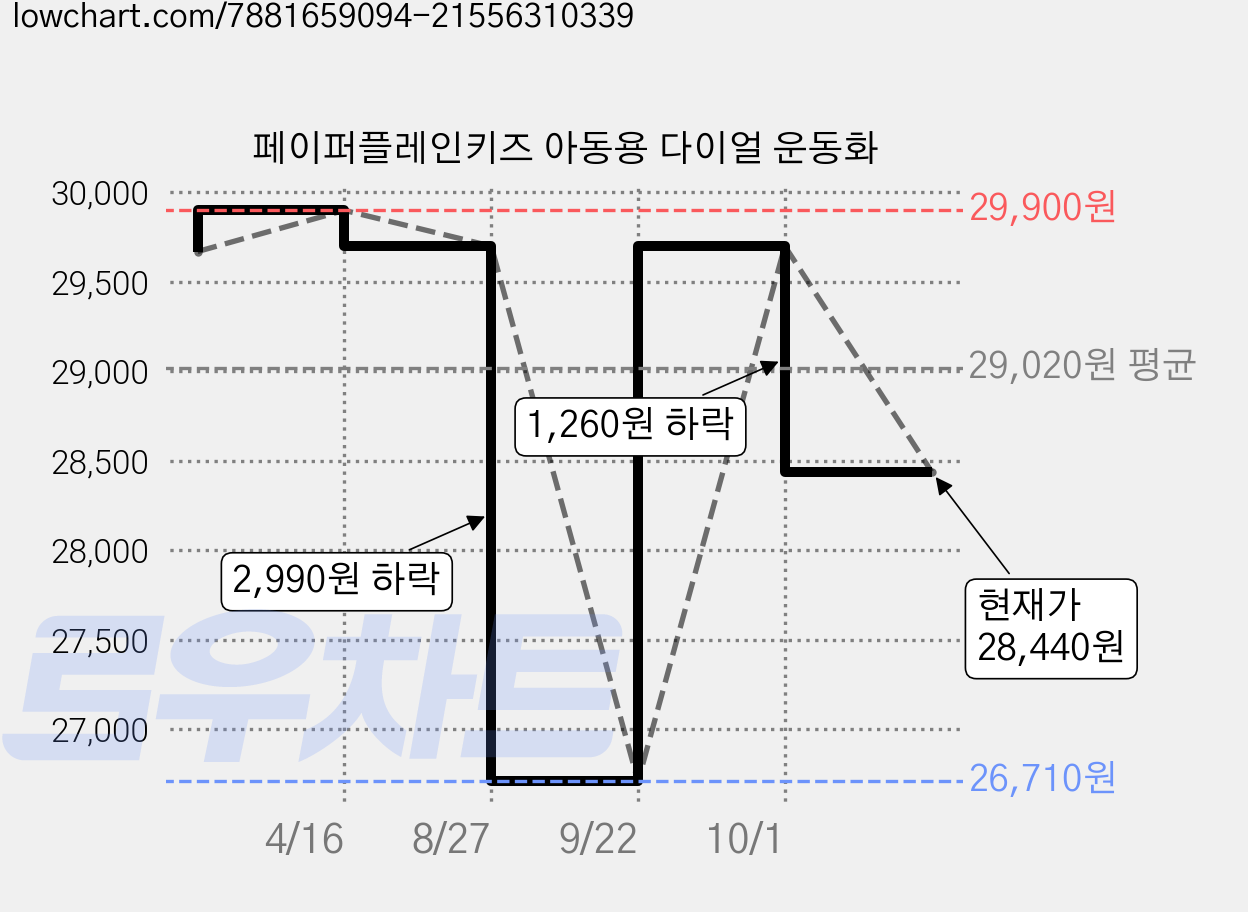 페이퍼플레인키즈 아동용 다이얼 운동화 가격 변동 차트, 현재가 28,440원, 관측 최저가 26,710원