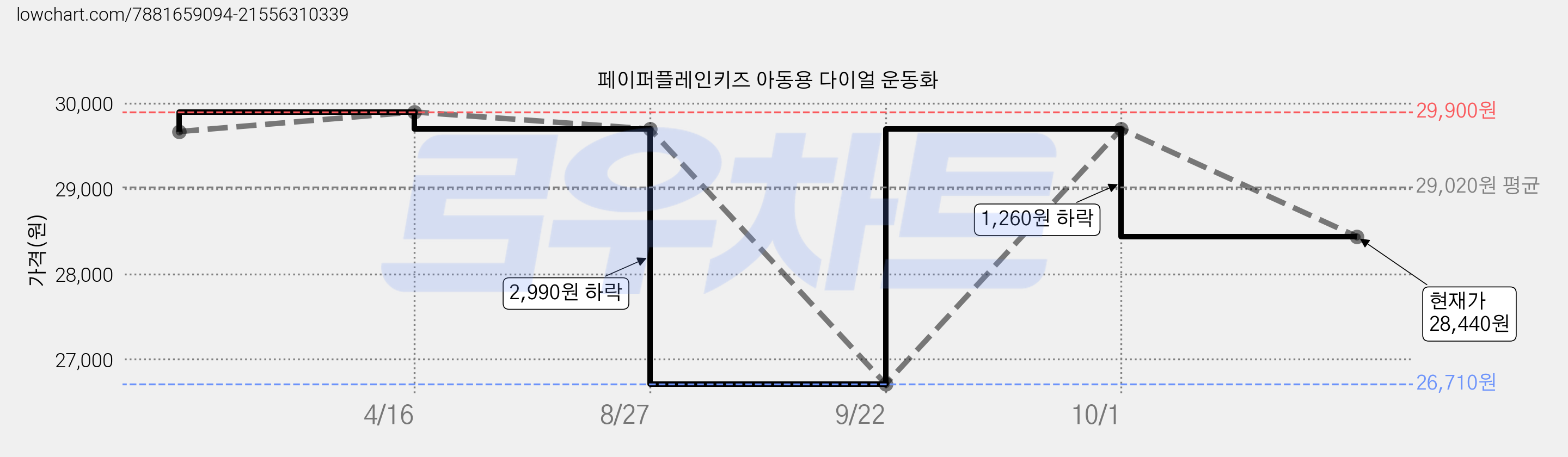 페이퍼플레인키즈 아동용 다이얼 운동화 가격 변동 차트, 현재가 28,440원, 관측 최저가 26,710원