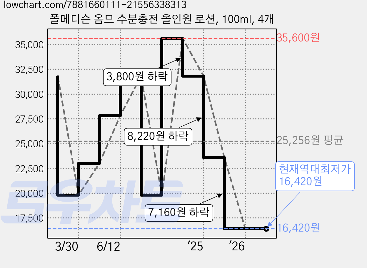 폴메디슨 옴므 수분충전 올인원 로션, 100ml, 4개 가격 변동 차트, 현재가 16,420원, 역대최저가