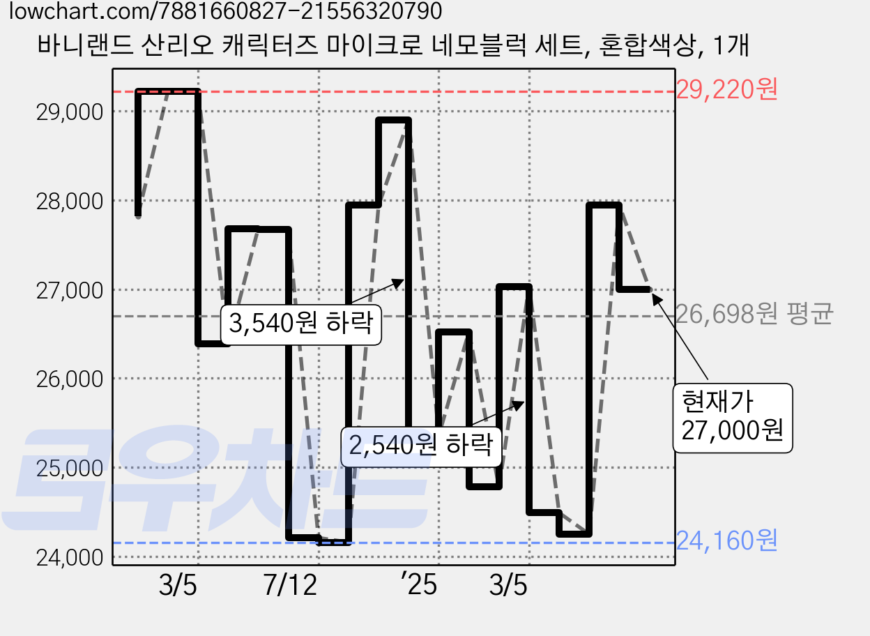 바니랜드 산리오 캐릭터즈 마이크로 네모블럭 세트, 혼합색상, 1개 가격 변동 차트, 현재가 27,000원, 관측 최저가 24,100원
