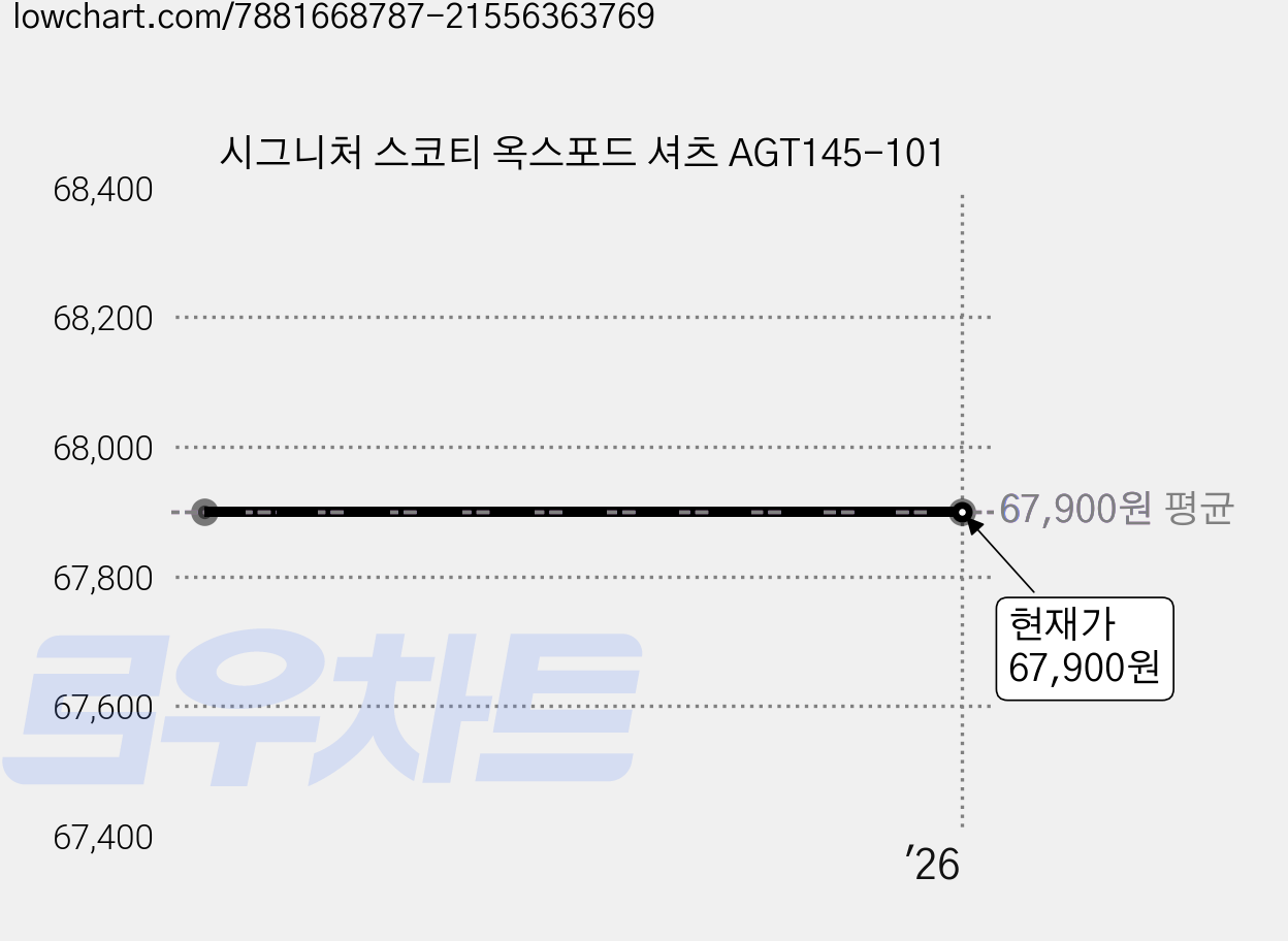 시그니처 스코티 옥스포드 셔츠 AGT145-101 가격 변동 차트, 현재가 67,900원