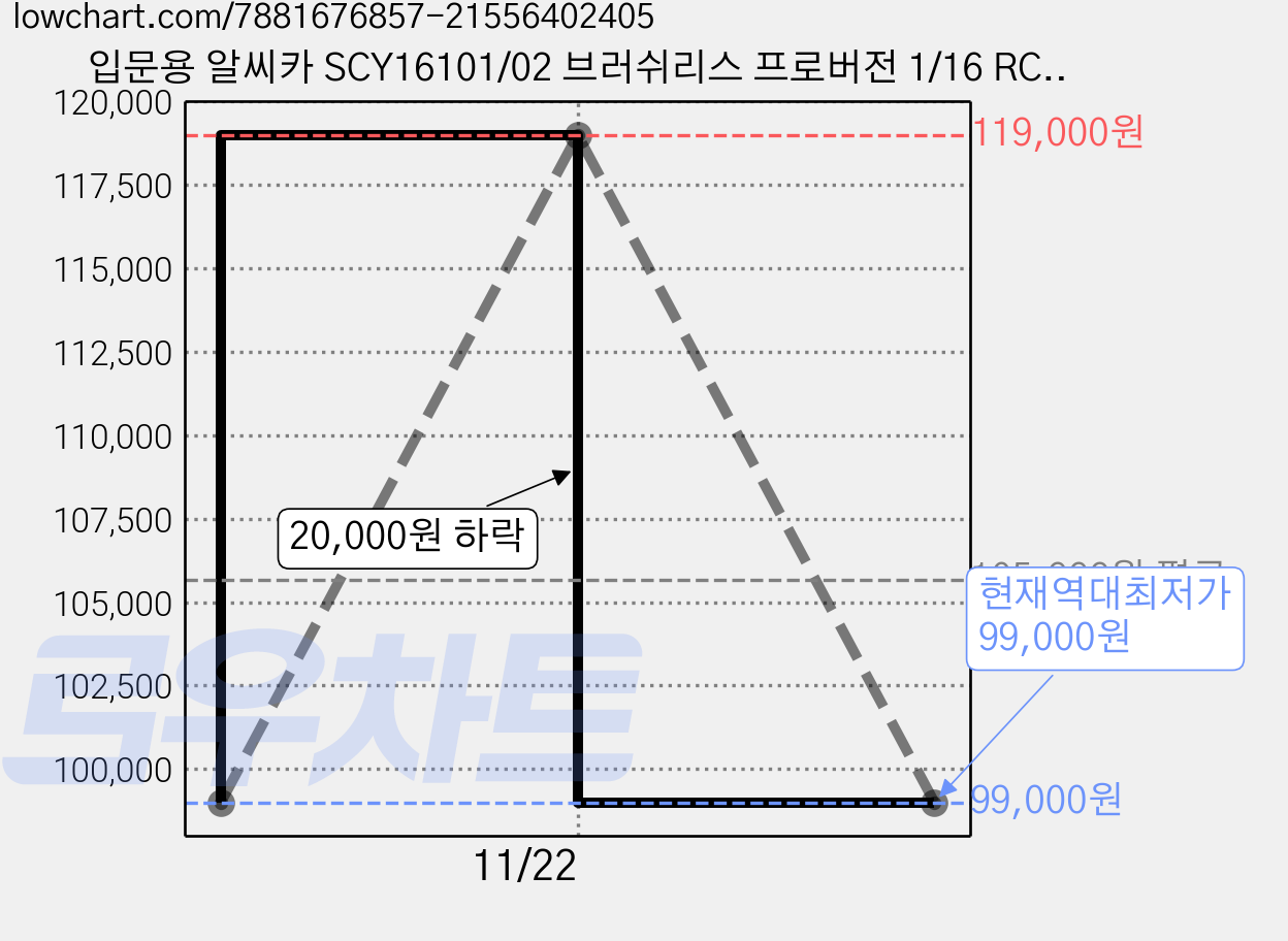 입문용 알씨카 SCY16101/02 브러쉬리스 프로버전 1/16 RC카, 그린, 1개 가격 변동 차트, 현재가 99,000원, 역대최저가