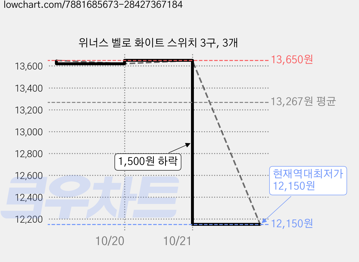위너스 벨로 화이트 스위치 3구, 3개 가격 변동 차트, 현재가 12,150원, 역대최저가