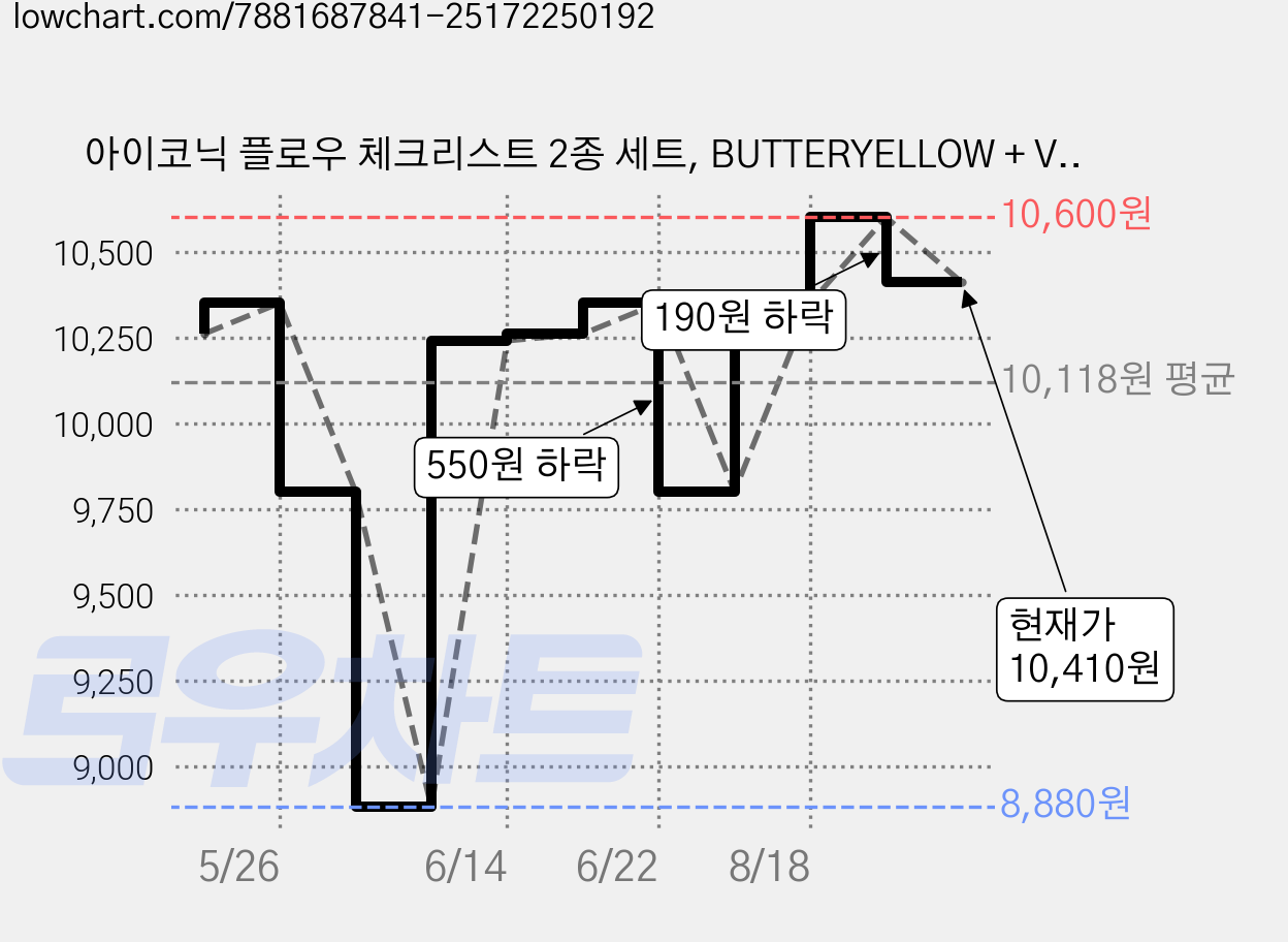아이코닉 플로우 체크리스트 2종 세트, BUTTERYELLOW + VINTAGEMINT, 90매, 1세트 가격 변동 차트, 현재가 10,410원, 관측 최저가 8,880원