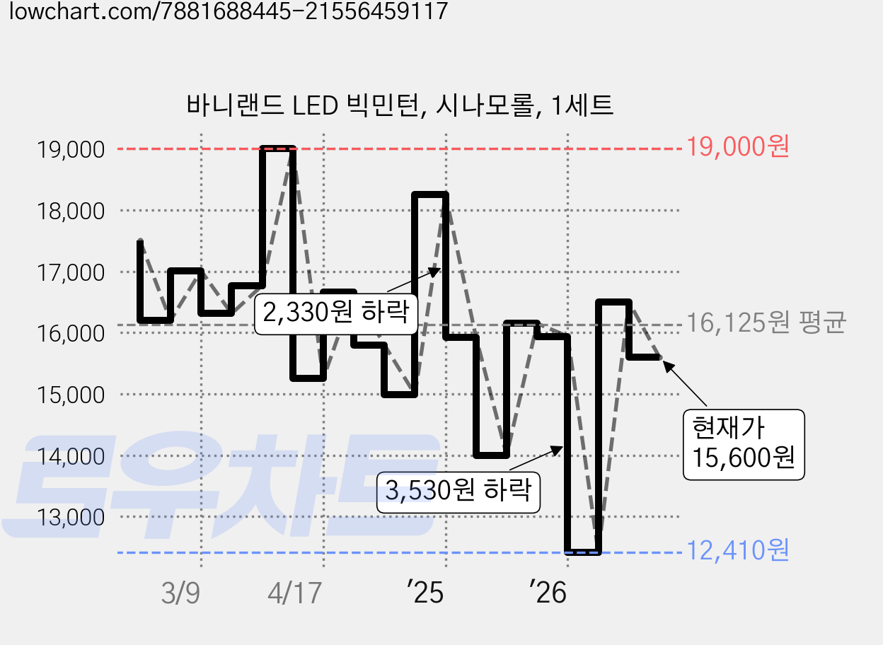 바니랜드 LED 빅민턴, 시나모롤, 1세트 가격 변동 차트, 현재가 15,600원, 관측 최저가 12,400원