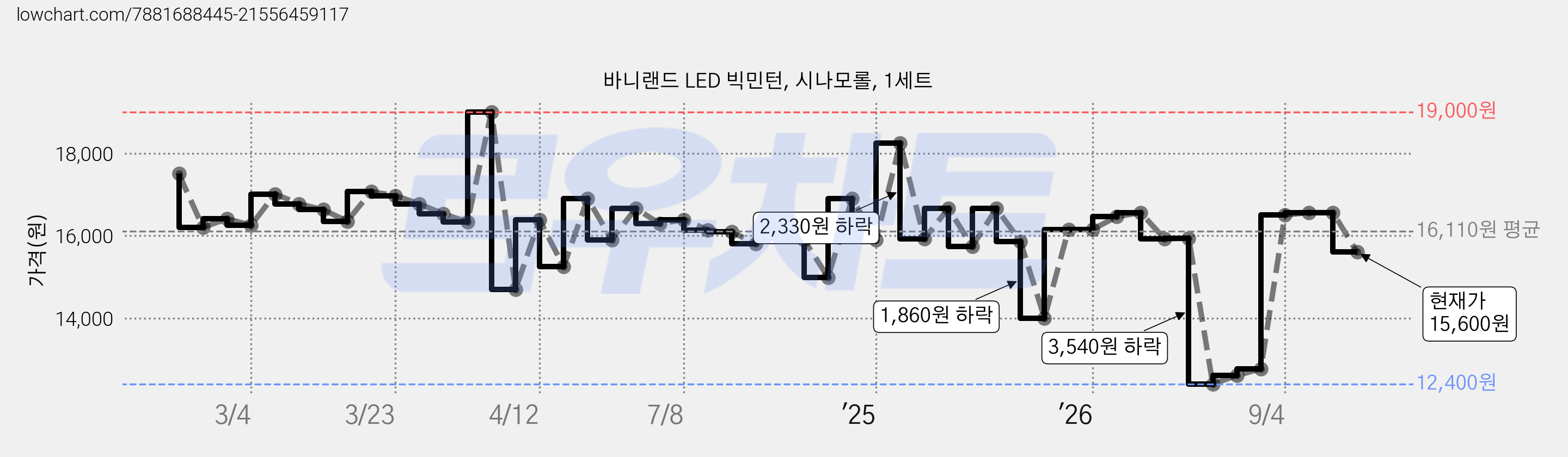 바니랜드 LED 빅민턴, 시나모롤, 1세트 가격 변동 차트, 현재가 15,600원, 관측 최저가 12,400원