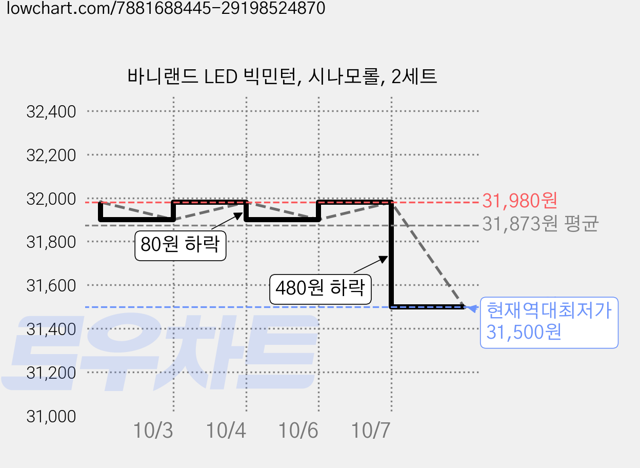 바니랜드 LED 빅민턴, 시나모롤, 2세트 가격 변동 차트, 현재가 31,500원, 역대최저가