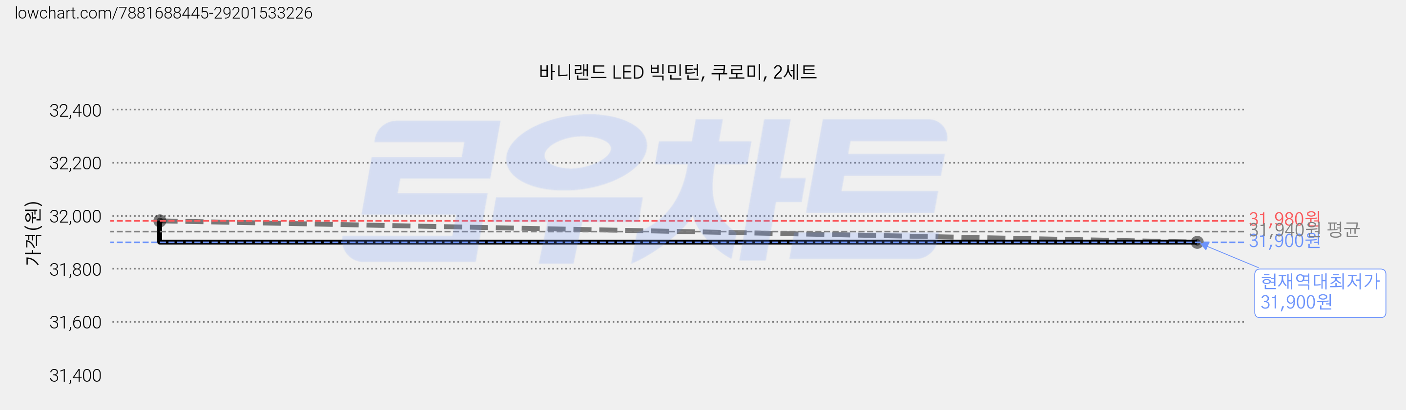 바니랜드 LED 빅민턴, 쿠로미, 2세트 가격 변동 차트, 현재가 31,900원, 역대최저가