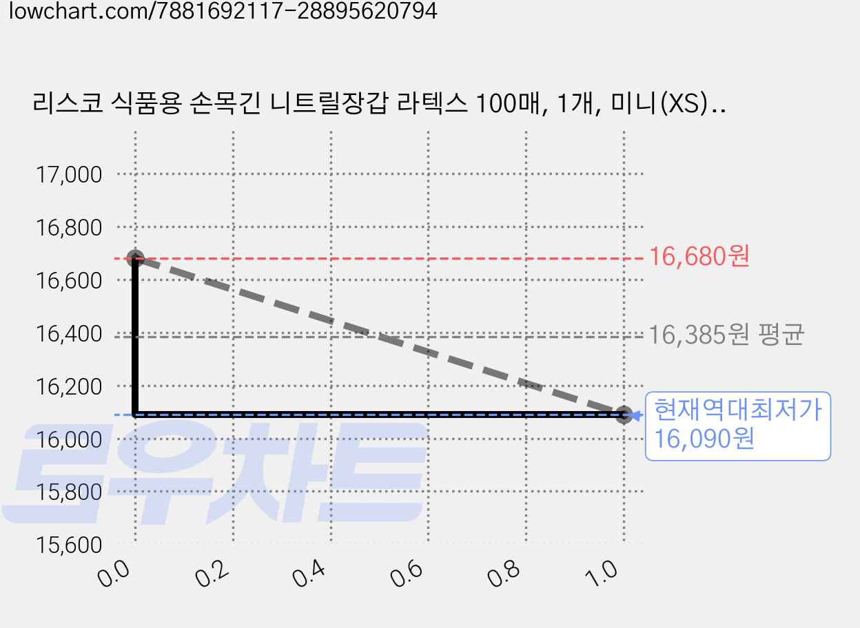 리스코 식품용 손목긴 니트릴장갑 라텍스 100매, 1개, 미니(XS), 화이트 가격 변동 차트, 현재가 16,090원, 역대최저가