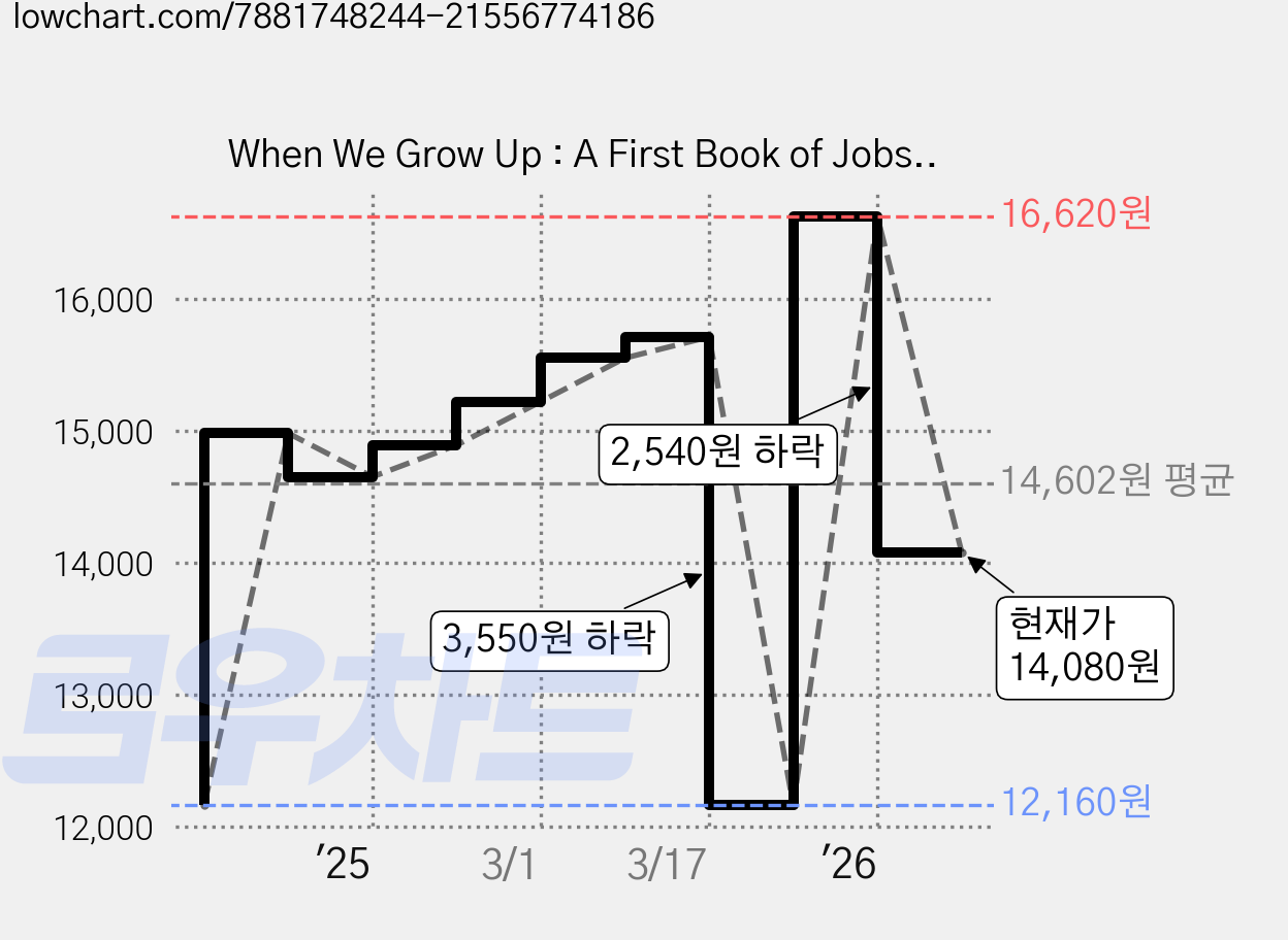 When We Grow Up : A First Book of Jobs, Walker Books 가격 변동 차트, 현재가 14,080원, 관측 최저가 12,160원