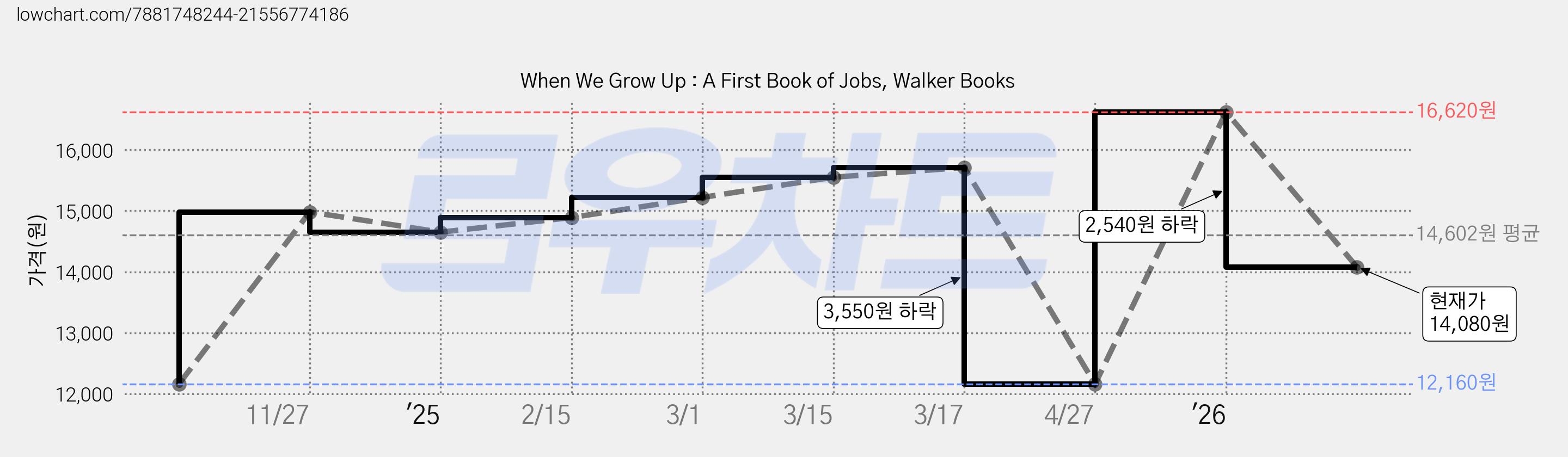 When We Grow Up : A First Book of Jobs, Walker Books 가격 변동 차트, 현재가 14,080원, 관측 최저가 12,160원