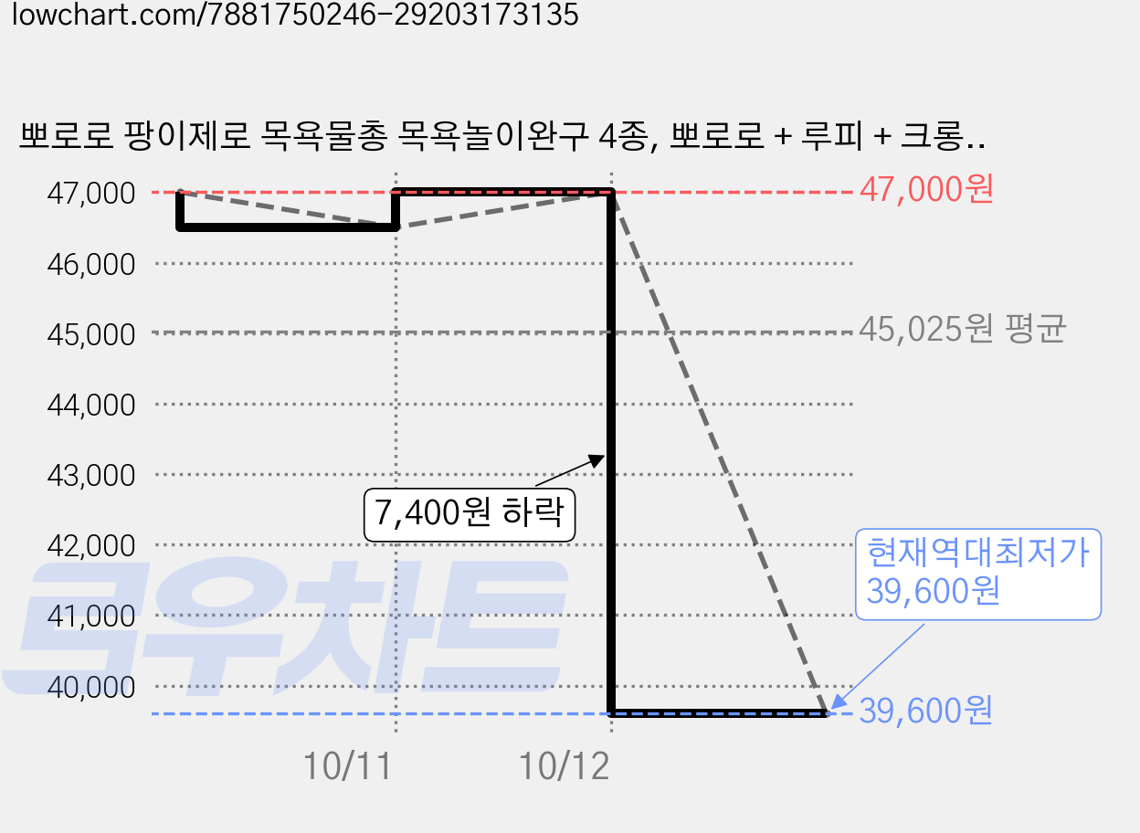 뽀로로 팡이제로 목욕물총 목욕놀이완구 4종, 뽀로로 + 루피 + 크롱 + 에디, 2세트 가격 변동 차트, 현재가 39,600원, 역대최저가
