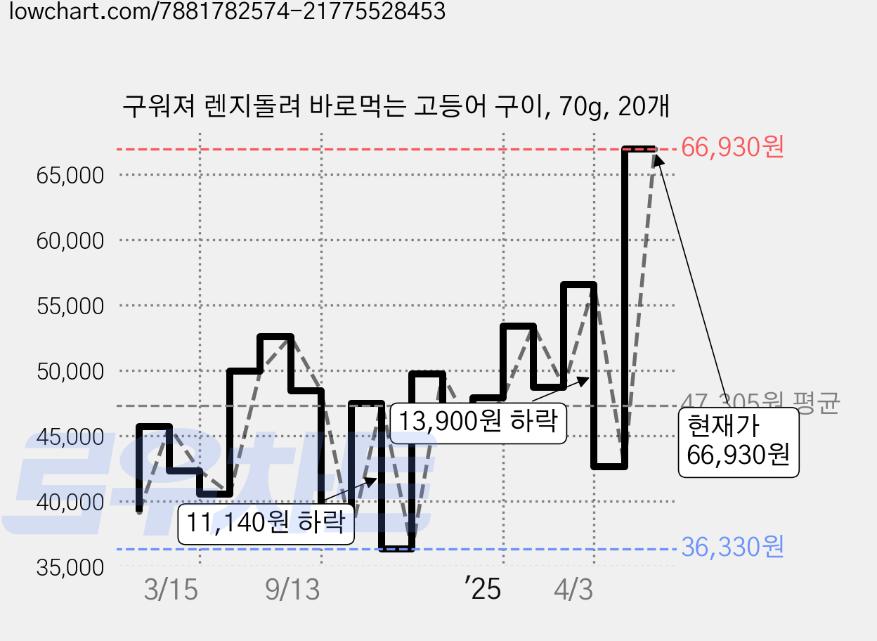 구워져 렌지돌려 바로먹는 고등어 구이, 70g, 20개 가격 변동 차트, 현재가 66,930원, 관측 최저가 36,330원