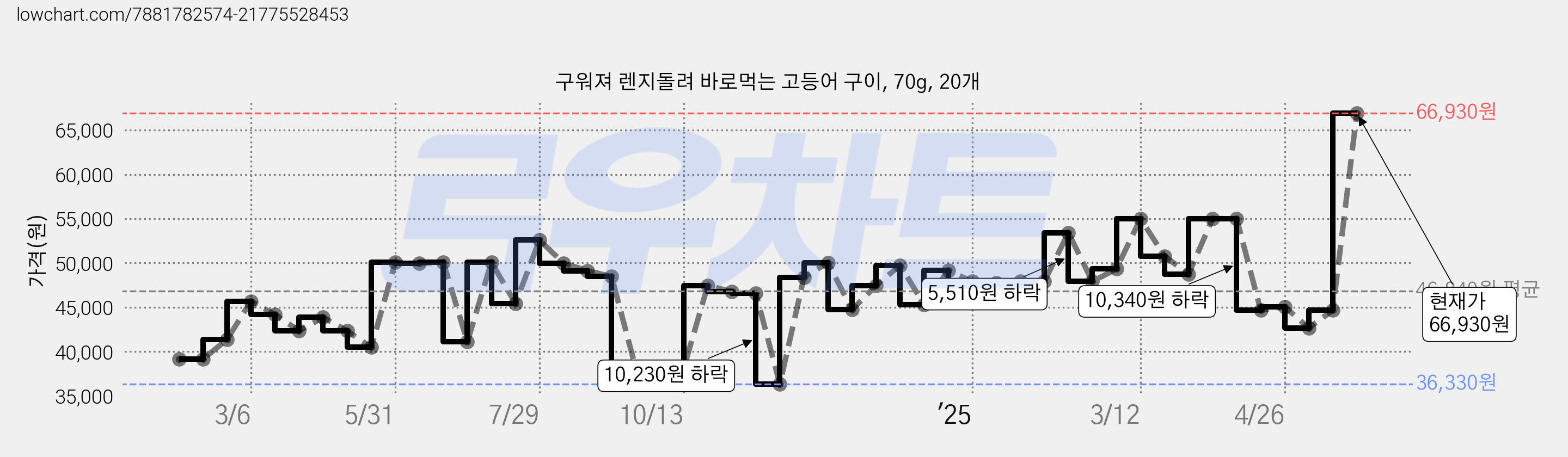 구워져 렌지돌려 바로먹는 고등어 구이, 70g, 20개 가격 변동 차트, 현재가 66,930원, 관측 최저가 36,330원