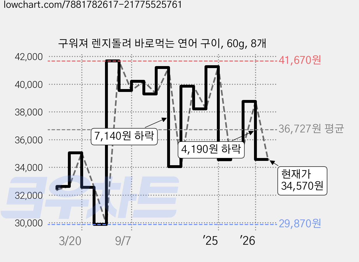 구워져 렌지돌려 바로먹는 연어 구이, 60g, 8개 가격 변동 차트, 현재가 34,570원, 관측 최저가 29,870원
