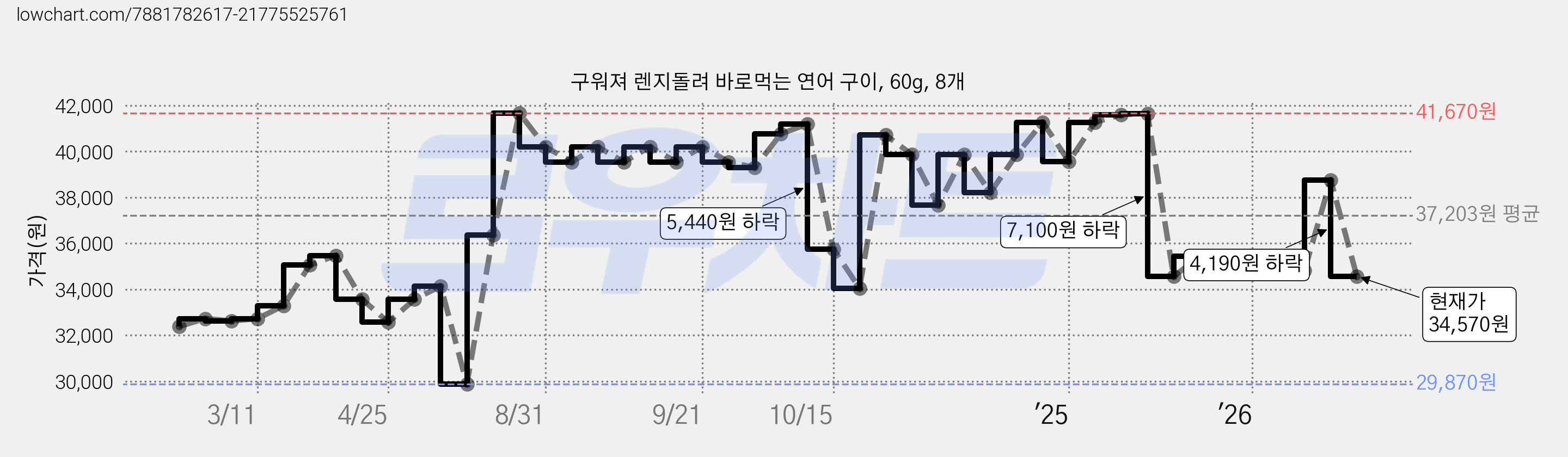 구워져 렌지돌려 바로먹는 연어 구이, 60g, 8개 가격 변동 차트, 현재가 34,570원, 관측 최저가 29,870원