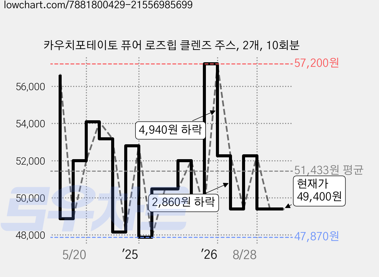 카우치포테이토 퓨어 로즈힙 클렌즈 주스, 2개, 10회분 가격 변동 차트, 현재가 49,400원, 관측 최저가 47,870원