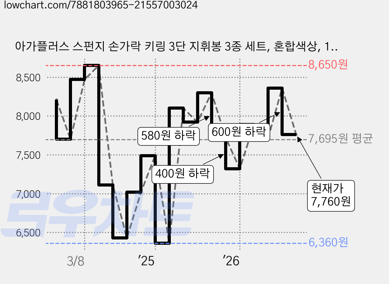 아가플러스 스펀지 손가락 키링 3단 지휘봉 3종 세트, 혼합색상, 1개 가격 변동 차트, 현재가 7,760원, 관측 최저가 6,360원