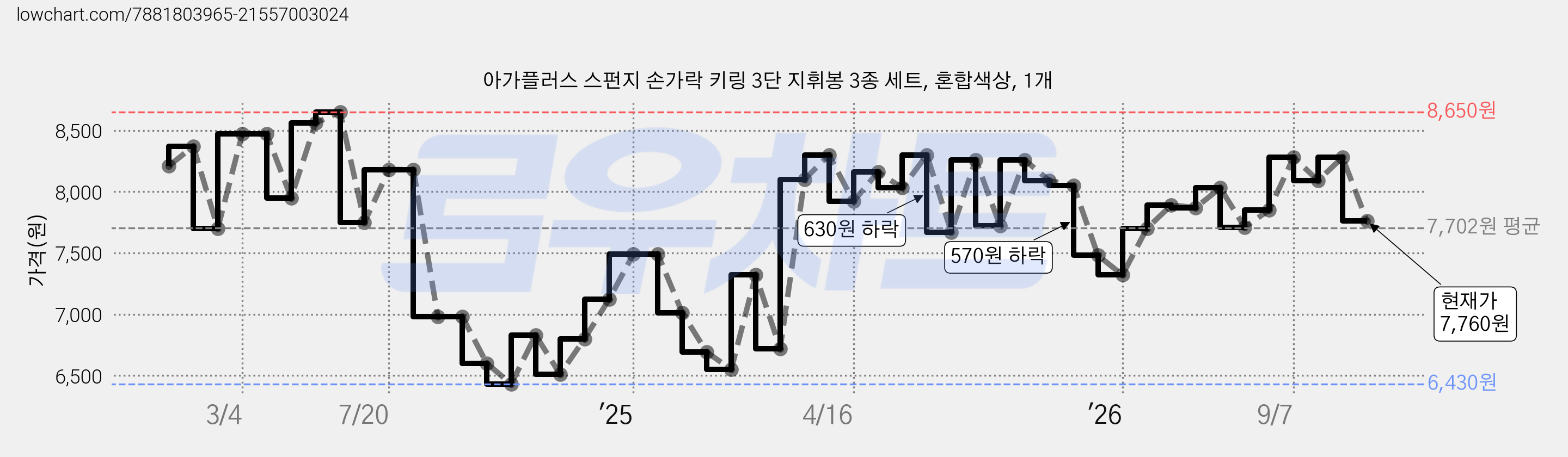 아가플러스 스펀지 손가락 키링 3단 지휘봉 3종 세트, 혼합색상, 1개 가격 변동 차트, 현재가 7,760원, 관측 최저가 6,360원