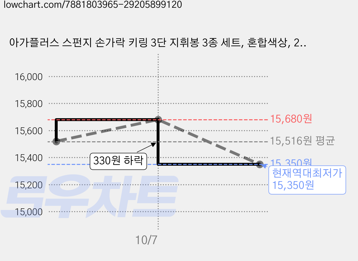 아가플러스 스펀지 손가락 키링 3단 지휘봉 3종 세트, 혼합색상, 2개 가격 변동 차트, 현재가 15,350원, 역대최저가