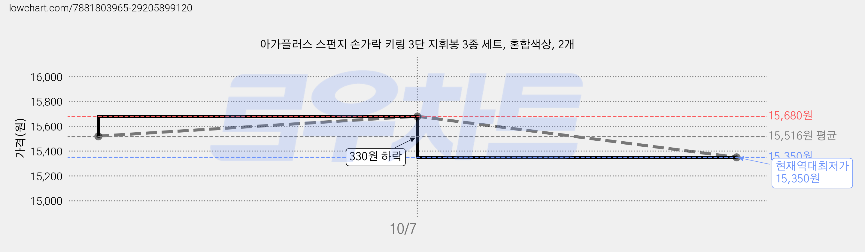 아가플러스 스펀지 손가락 키링 3단 지휘봉 3종 세트, 혼합색상, 2개 가격 변동 차트, 현재가 15,350원, 역대최저가