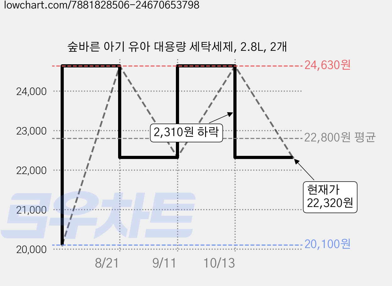 숲바른 아기 유아 대용량 세탁세제, 2.8L, 2개 가격 변동 차트, 현재가 22,320원, 관측 최저가 20,100원