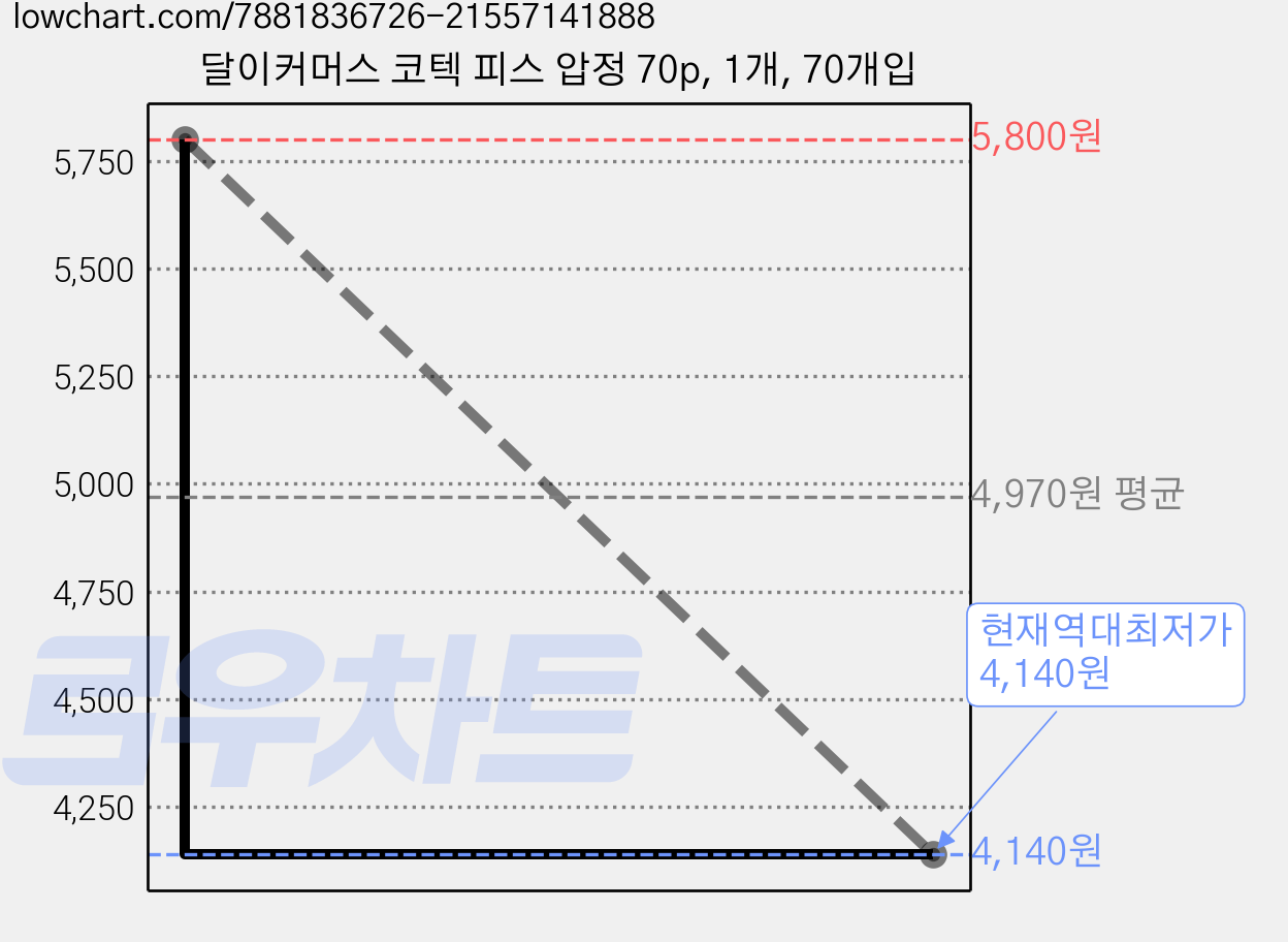 달이커머스 코텍 피스 압정 70p, 1개, 70개입 가격 변동 차트, 현재가 4,140원, 역대최저가