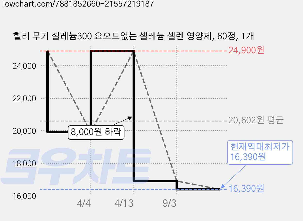 힐리 무기 셀레늄300 요오드없는 셀레늄 셀렌 영양제, 60정, 1개 가격 변동 차트, 현재가 16,390원, 역대최저가