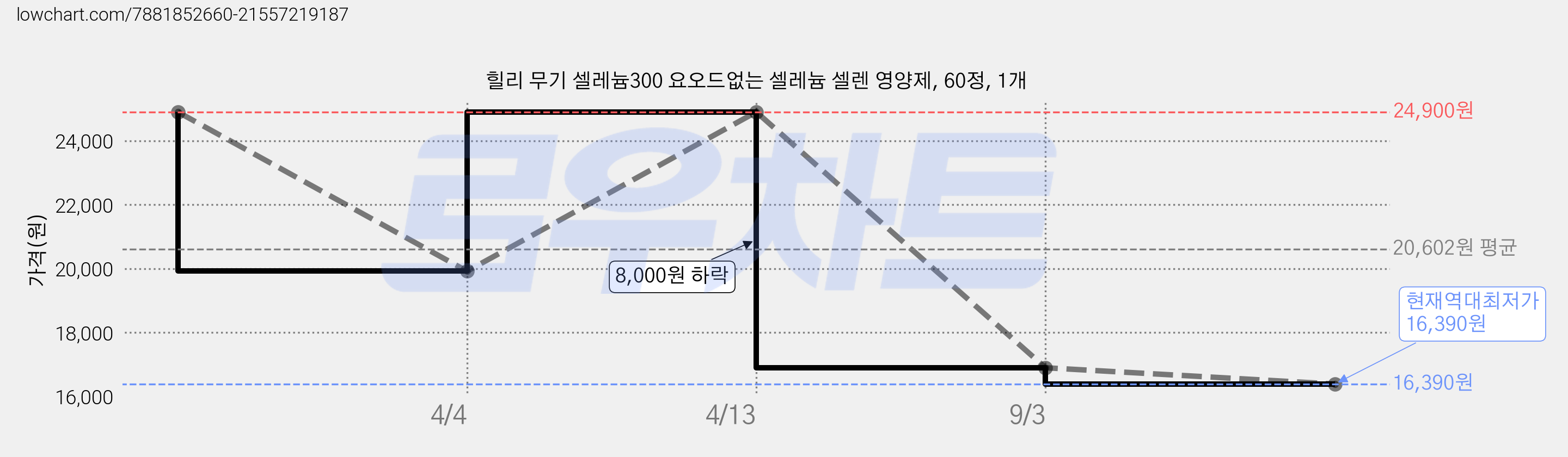힐리 무기 셀레늄300 요오드없는 셀레늄 셀렌 영양제, 60정, 1개 가격 변동 차트, 현재가 16,390원, 역대최저가