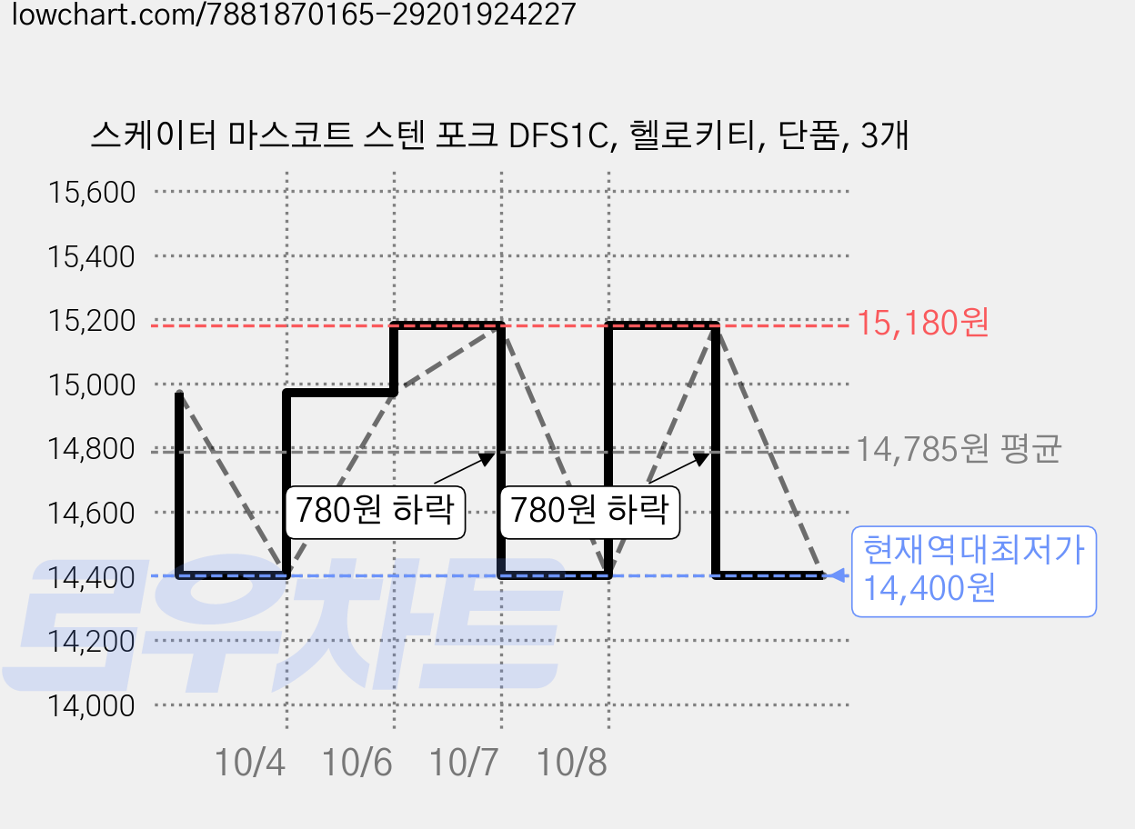 스케이터 마스코트 스텐 포크 DFS1C, 헬로키티, 단품, 3개 가격 변동 차트, 현재가 14,400원, 역대최저가