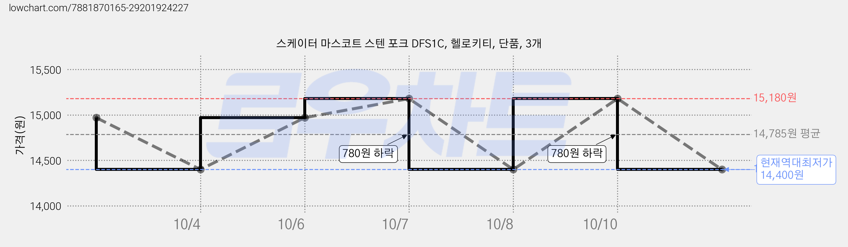 스케이터 마스코트 스텐 포크 DFS1C, 헬로키티, 단품, 3개 가격 변동 차트, 현재가 14,400원, 역대최저가