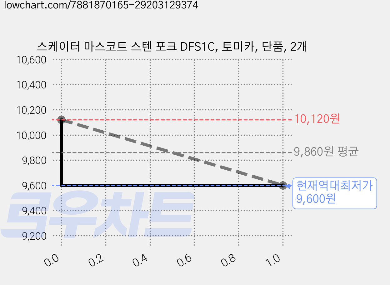 스케이터 마스코트 스텐 포크 DFS1C, 토미카, 단품, 2개 가격 변동 차트, 현재가 9,600원, 역대최저가