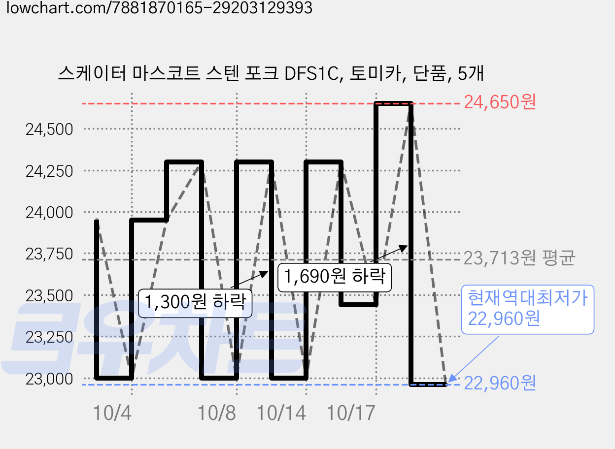 스케이터 마스코트 스텐 포크 DFS1C, 토미카, 단품, 5개 가격 변동 차트, 현재가 22,960원, 역대최저가