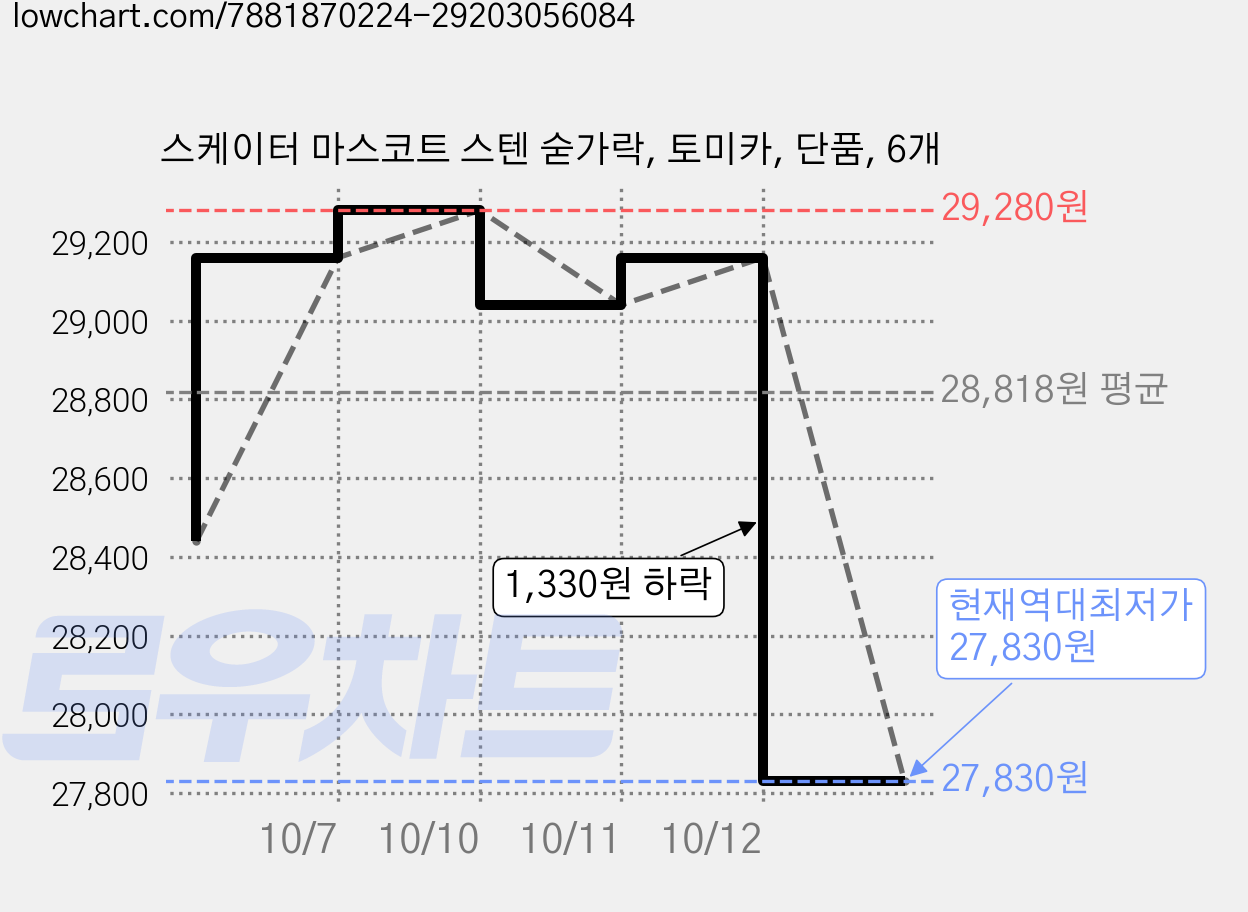스케이터 마스코트 스텐 숟가락, 토미카, 단품, 6개 가격 변동 차트, 현재가 27,830원, 역대최저가