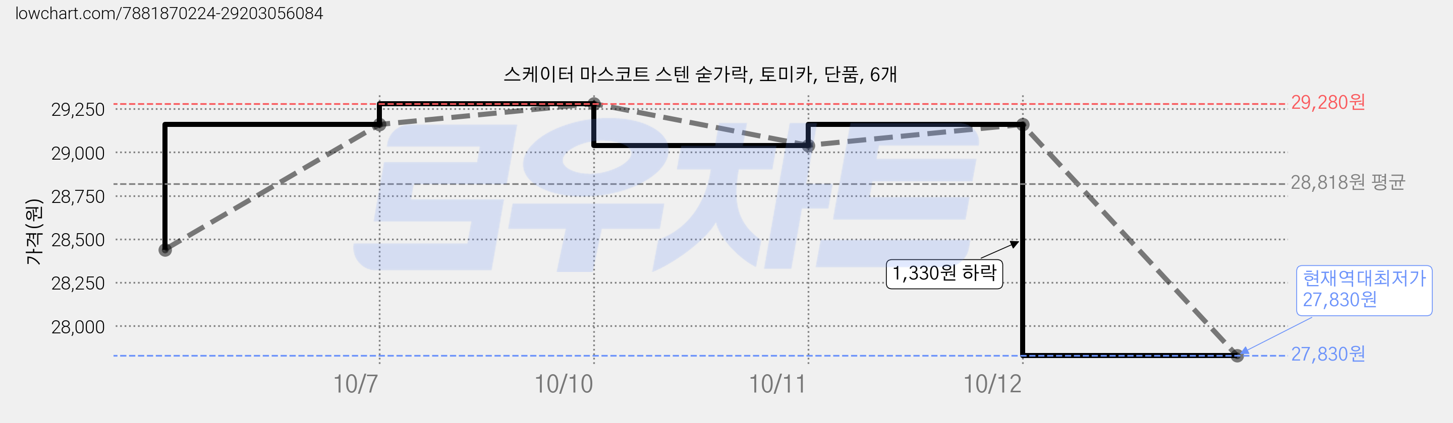 스케이터 마스코트 스텐 숟가락, 토미카, 단품, 6개 가격 변동 차트, 현재가 27,830원, 역대최저가