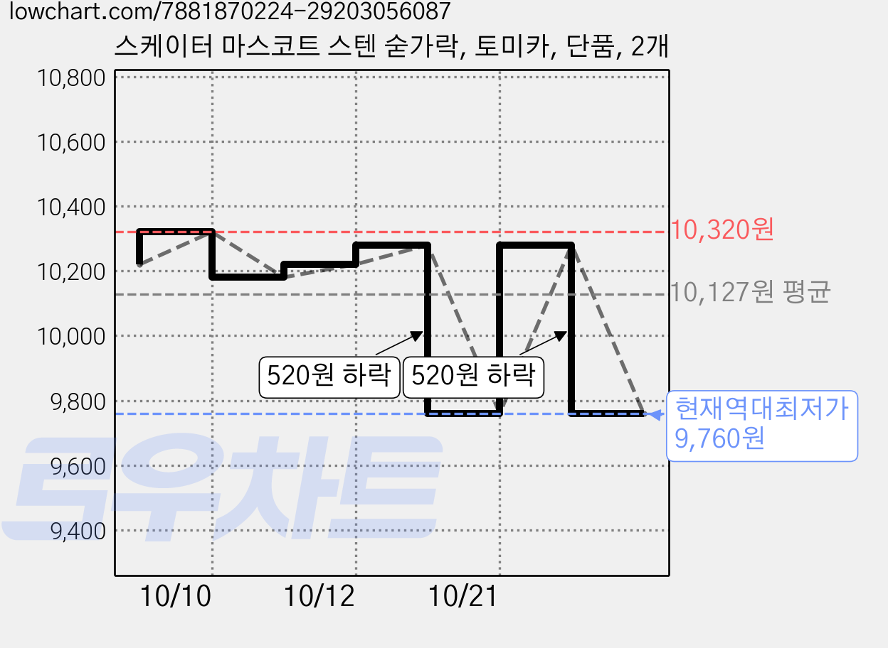 스케이터 마스코트 스텐 숟가락, 토미카, 단품, 2개 가격 변동 차트, 현재가 9,760원, 역대최저가