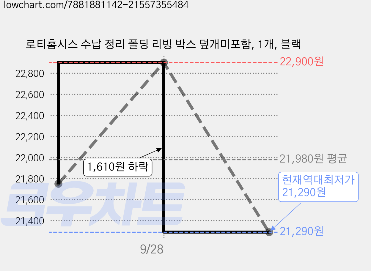 로티홈시스 수납 정리 폴딩 리빙 박스 덮개미포함, 1개, 블랙 가격 변동 차트, 현재가 21,290원, 역대최저가
