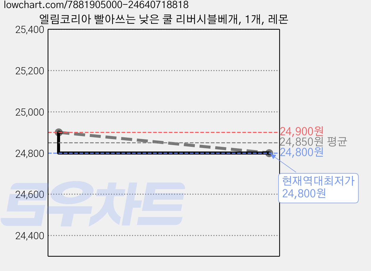 엘림코리아 빨아쓰는 낮은 쿨 리버시블베개, 1개, 레몬 가격 변동 차트, 현재가 24,800원, 역대최저가